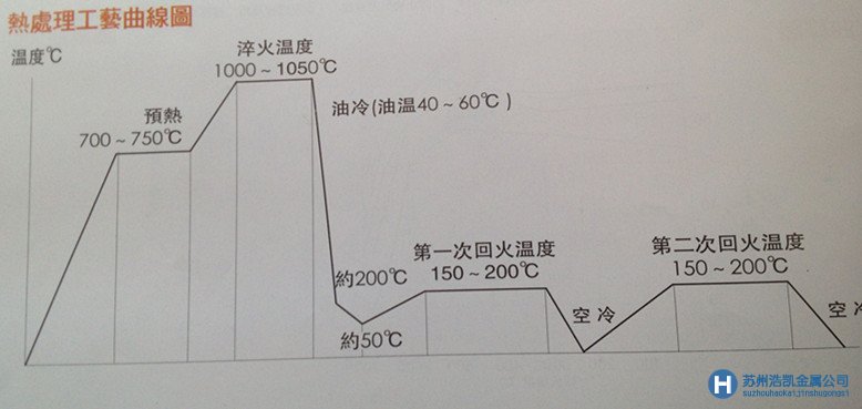 SKD11热处理